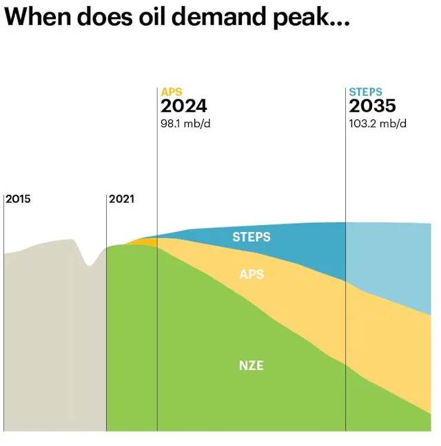 IEA sees definitive peak in global demand for fossil fuels | Oil & Gas ...