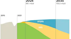 Oil peak forecasts.