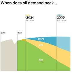 Oil peak forecasts. Oil peak forecasts.