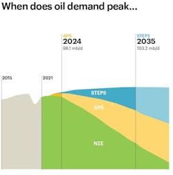 Oil peak forecasts.