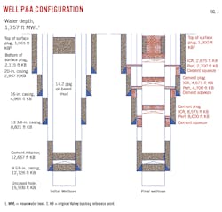 Well P&A Configuration. Well P&A Configuration.