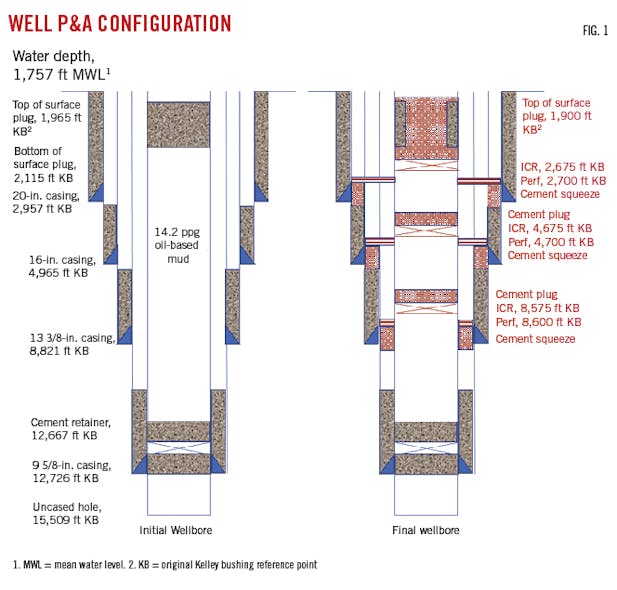 Well P&amp;A Configuration.