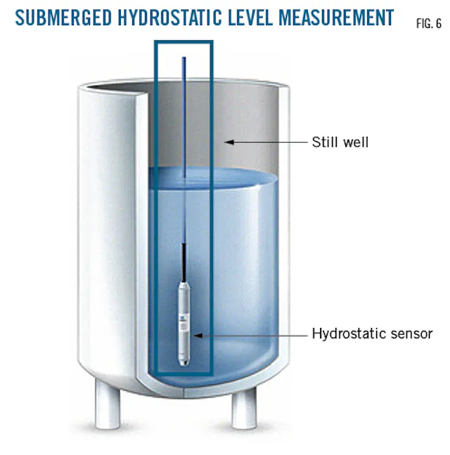 Submerged hydrostatic level measurement replacing GWR | Oil & Gas Journal