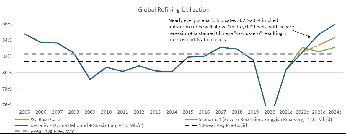 Global refining utilization.