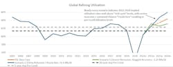Global refining utilization. Global refining utilization.