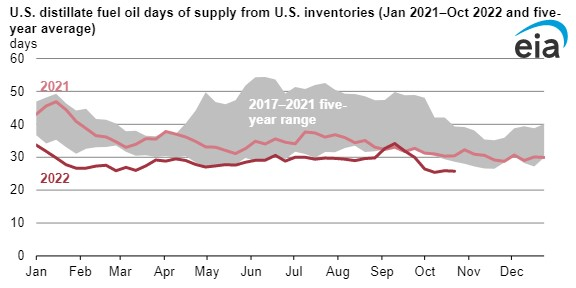 US distillate fuel oil days of supply from US inventories.