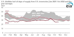 US distillate fuel oil days of supply from US inventories. US distillate fuel oil days of supply from US inventories.