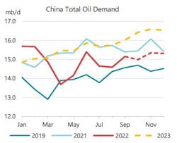 China oil demand. China oil demand.