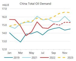 China oil demand.
