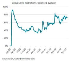 221116 Iea China Covid Restrictions 221116 Iea China Covid Restrictions