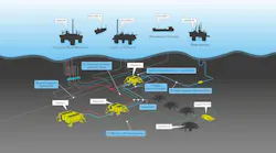 Maria Phase 2 involves installation of a new six-slot template in the southern part of the field.