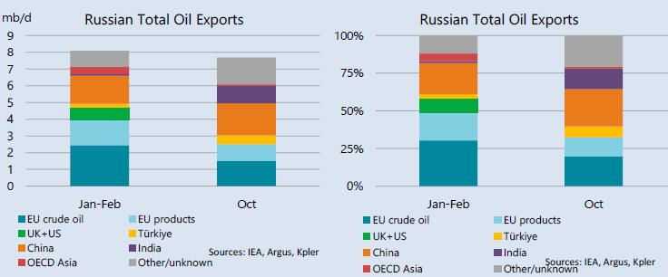 Russian Oil Exports Up In October, But Uncertainties Loom | Oil & Gas ...