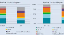 Russian oil exports.