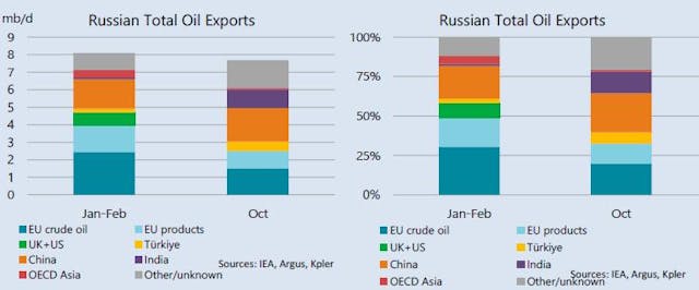 Russian oil exports.