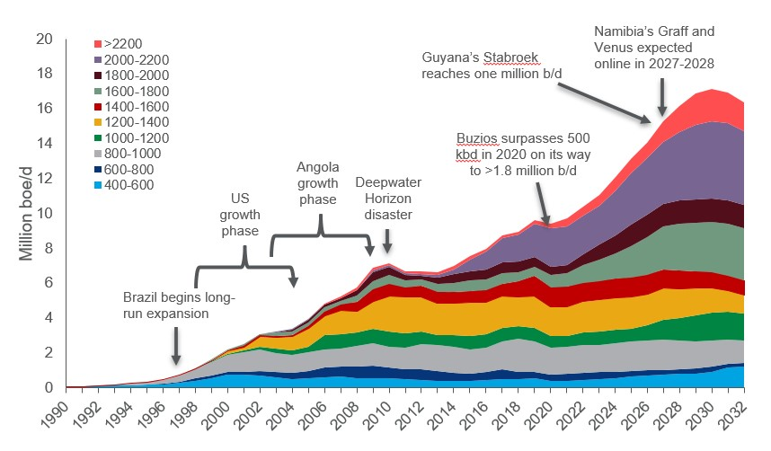 Global deepwater production increase.