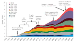 Global deepwater production increase.