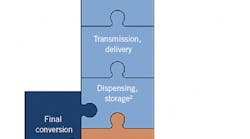 Hydrogen-energy value chain. Hydrogen-energy value chain.