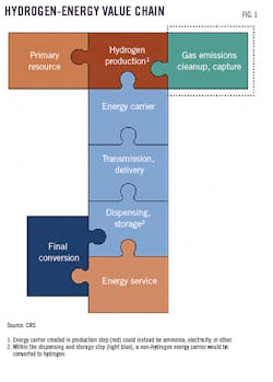 Hydrogen-energy value chain. Hydrogen-energy value chain.