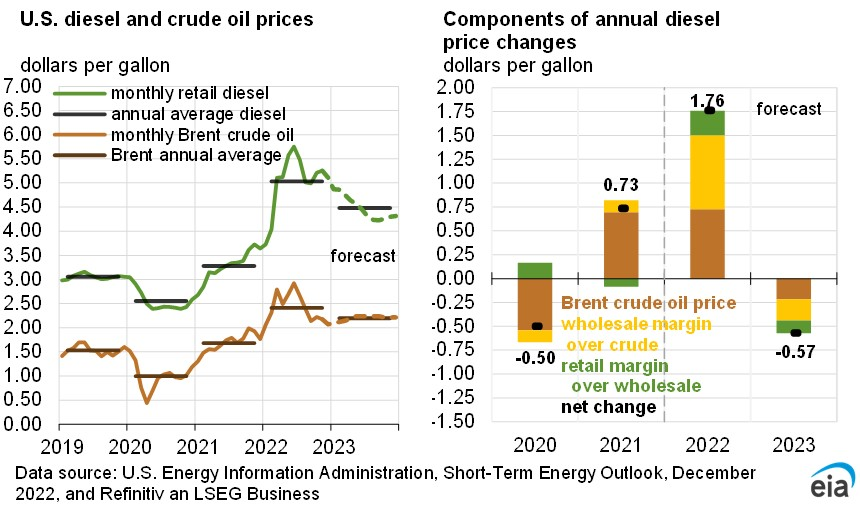 EIA Revises Down Brent Price Forecast For 2023 | Oil & Gas Journal