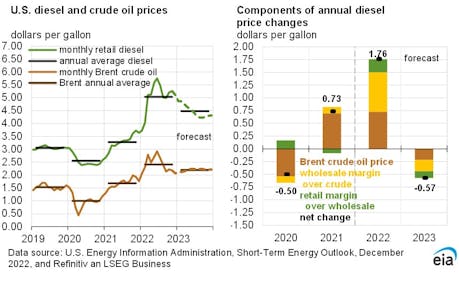 Ewell Darmen Aanvankelijk EIA revises down Brent price forecast for 2023 | Oil & Gas Journal