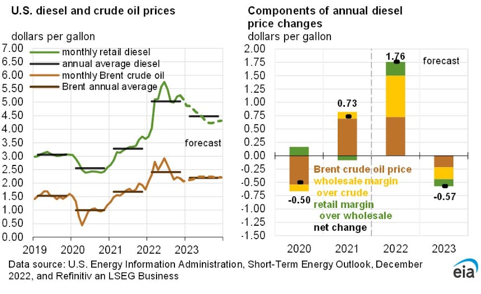 EIA revises down Brent price forecast for 2023 Oil & Gas Journal