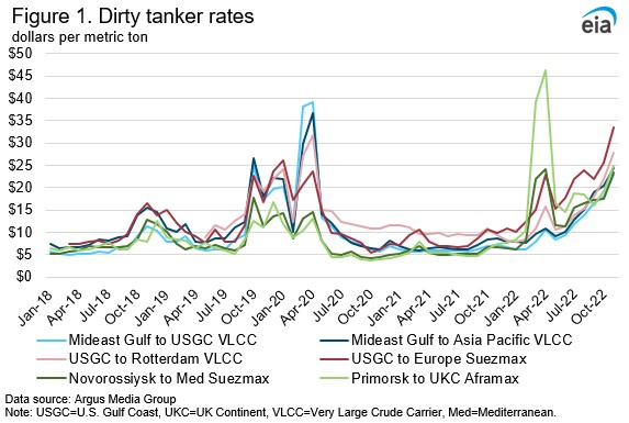 Eia Tanker Rates