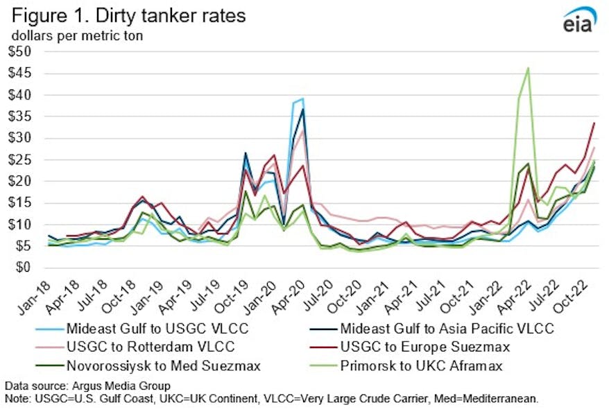 EIA Tanker rates reach highs on Ukraine war, Panama Canal delays Oil