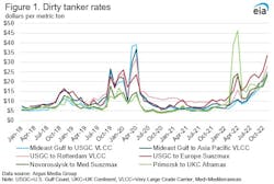 Eia Tanker Rates 6392126fac173 Eia Tanker Rates 6392126fac173