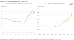US proved reserves, 1981-2021. US proved reserves, 1981-2021.