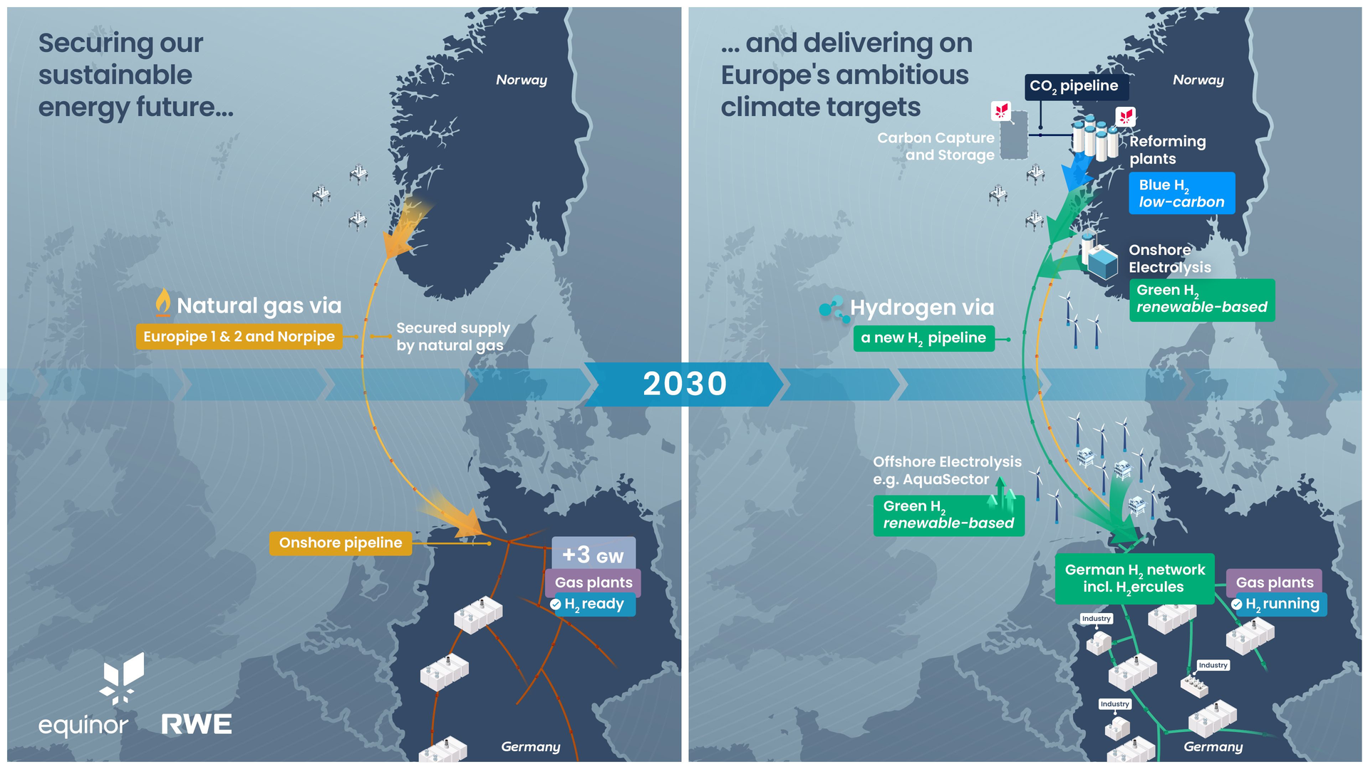 Equinor, RWE Form Hydrogen Infrastructure Partnership | Oil & Gas Journal