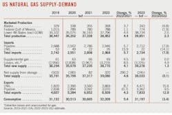 US Natural Gas Supply-Demand. US Natural Gas Supply-Demand.