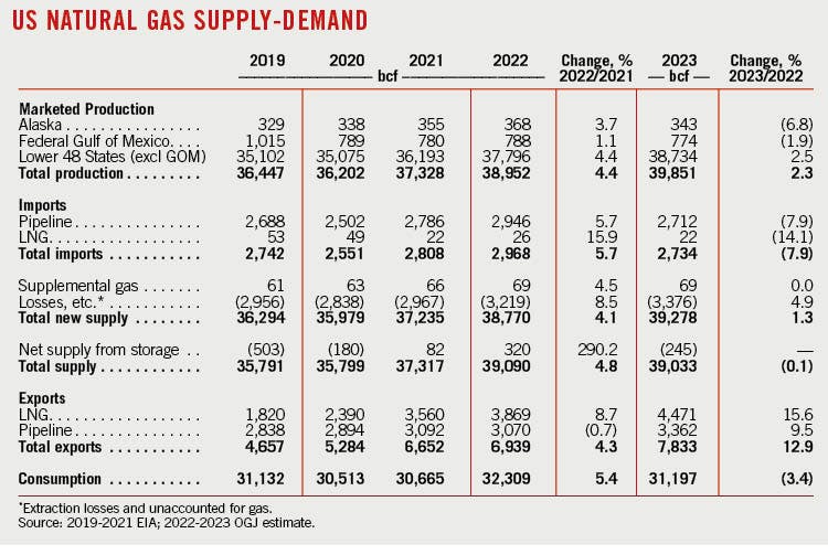 US Natural Gas Supply-Demand.