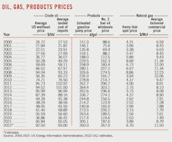 Oil, Gas, Products Prices.