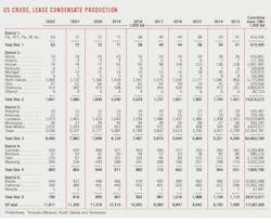 US Crude, Lease Condensate Production. US Crude, Lease Condensate Production.