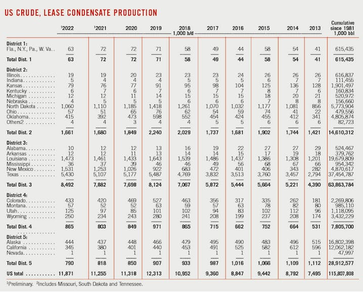 US Crude, Lease Condensate Production.