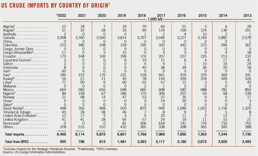 US Crude Imports By Country of Origin.