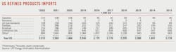 US Refined Products Imports. US Refined Products Imports.