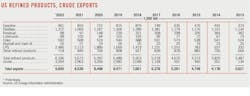 US Refined Products, Crude Exports. US Refined Products, Crude Exports.