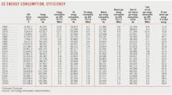 US Energy Consumption, Efficiency. US Energy Consumption, Efficiency.