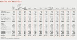 Refinery Runs by Districts. Refinery Runs by Districts.