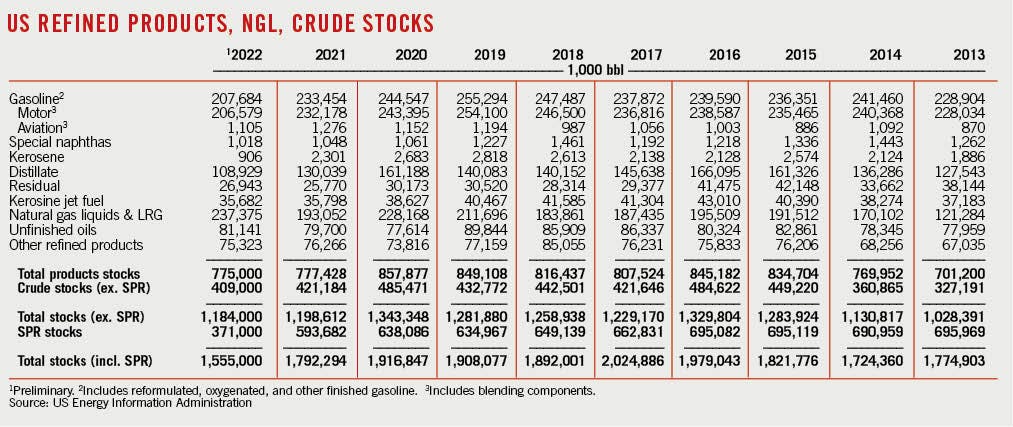 US Refined Products, NGL, Crude Stocks.