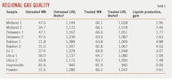 Regional Gas Quality (Table 1). Regional Gas Quality (Table 1).