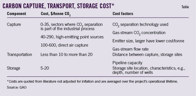Carbon Capture, Transport, Storage Cost*.