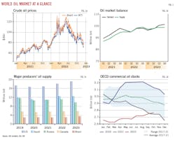 World Oil Market at a Glance (Fig. 1). World Oil Market at a Glance (Fig. 1).