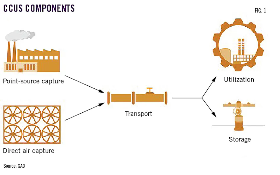 US CCUS requires tens of thousands of miles of new pipeline | Oil & Gas ...