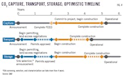 CO2 Capture, Transport, Storage; Optimistic Timeline.