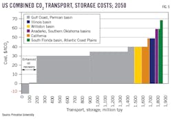 US Combined CO2 Transport, Storage Costs; 2050. US Combined CO2 Transport, Storage Costs; 2050.