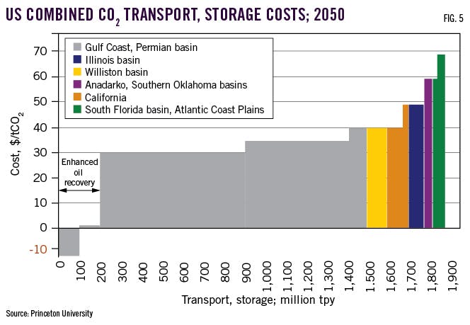 US Combined CO2 Transport, Storage Costs; 2050.
