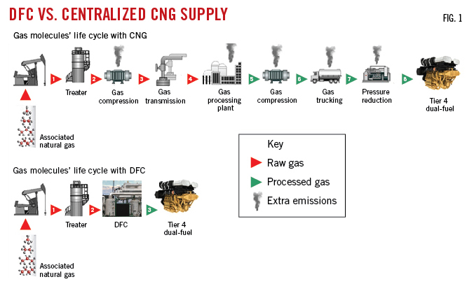 DFC vs. Centralized CNG Supply.