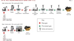 DFC vs. Centralized CNG Supply. DFC vs. Centralized CNG Supply.